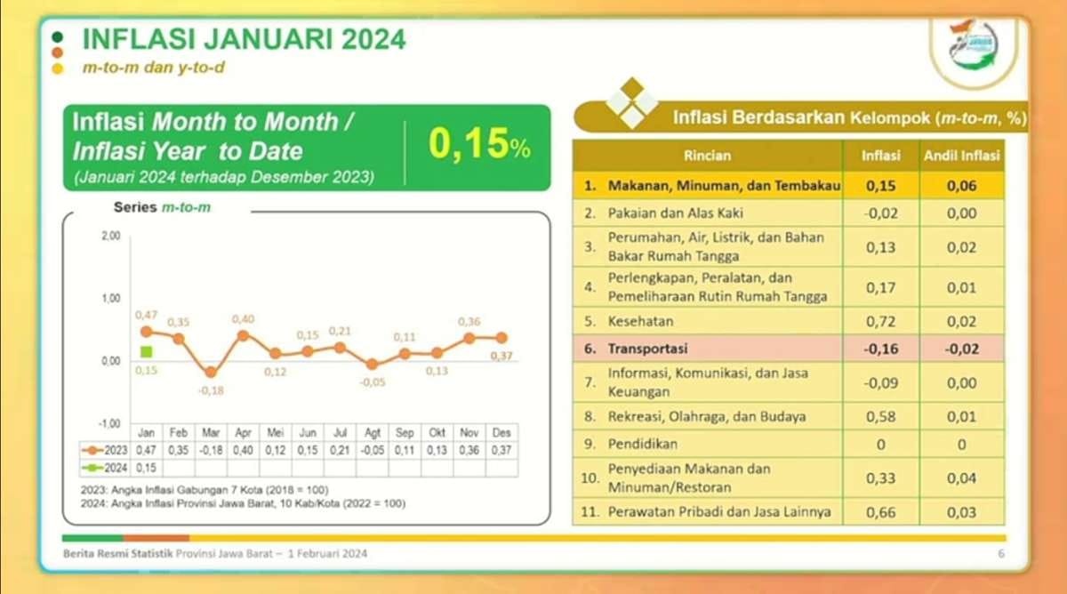 Januari 2024, Inflasi Jawa Barat 3,02 Persen