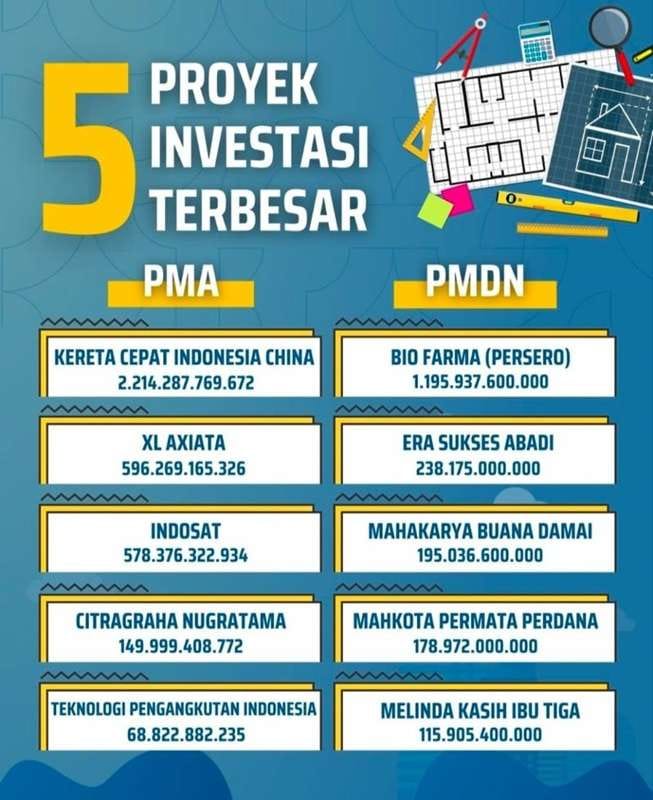 Investasi di Kota Bandung Tembus Rp8,5 T