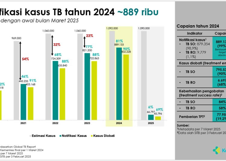 Indonesia Percepat Eliminasi TBC: Target 2030 Masih Menantang