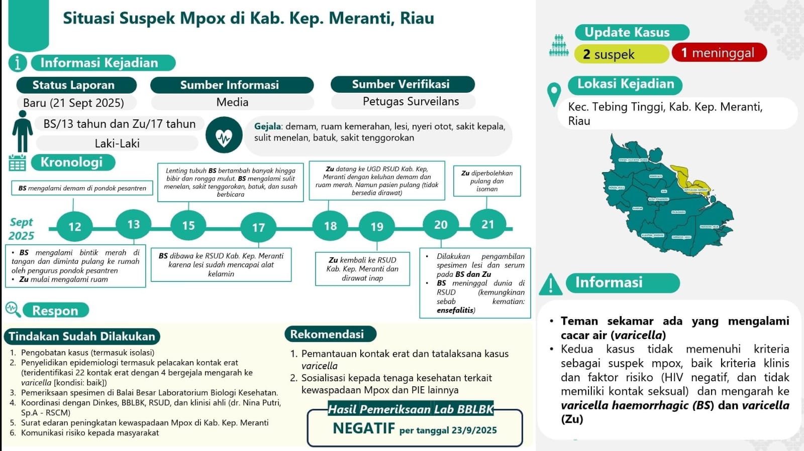 Kasus Suspek di Riau Dipastikan Negatif Mpox Berdasarkan Hasil Lab
