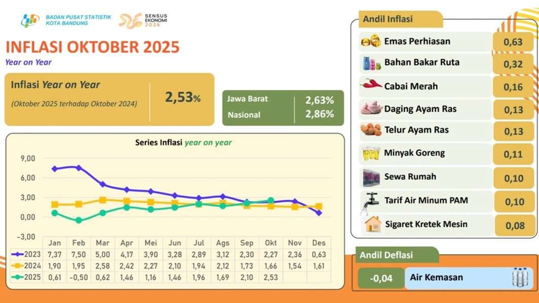 Kota Bandung Raih Kunjungan Wisata Terbanyak dalam Lima Tahun, Inflasi Tetap Terkendali