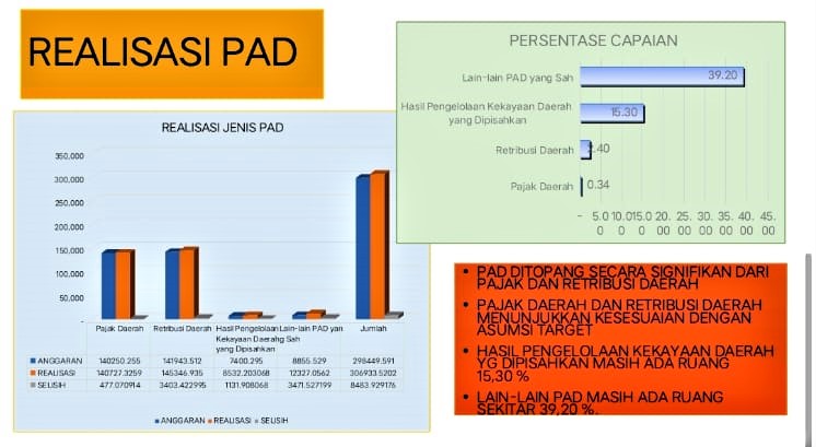 Realisasi PAD Pekalongan Lampaui Target, Tembus Rp306,93 M pada 2025