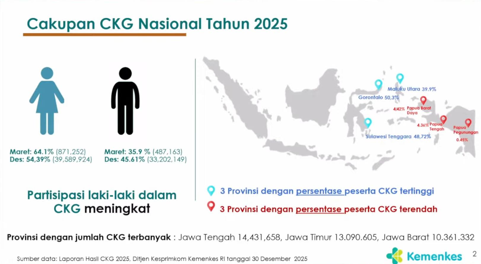 Kemenkes Prioritaskan Penanganan Hasil Pemeriksaan CKG di Tahun 2026