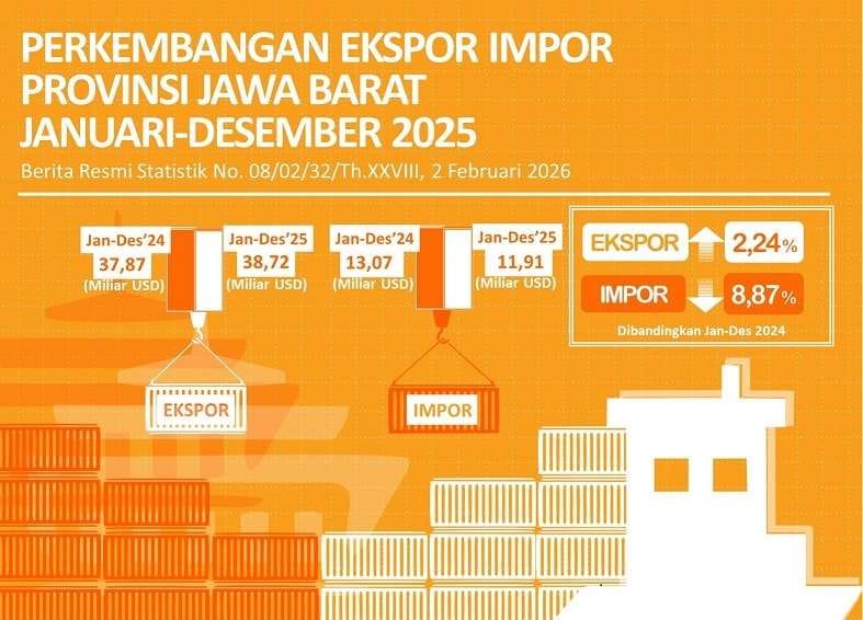 Ekspor dan Impor Jabar Catat Pertumbuhan Positif Sepanjang 2025