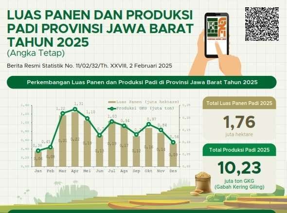 Jabar Catat Peningkatan Luas Panen Padi dan Jagung pada 2025