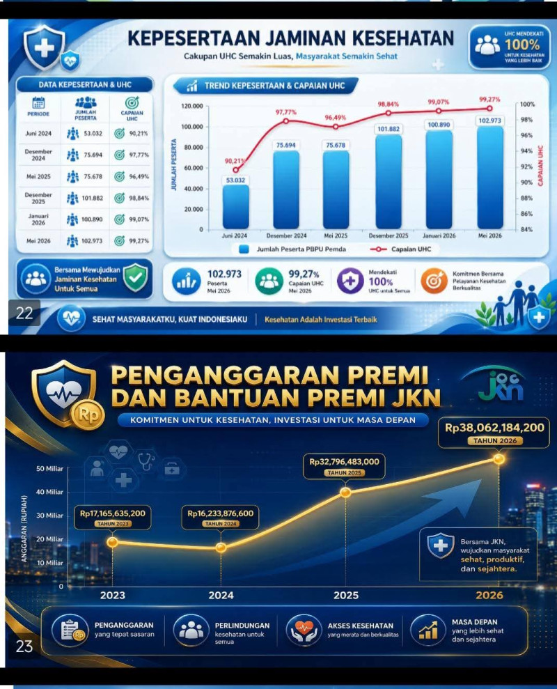 Pemkab Taput Perkuat Jaminan Kesehatan, Capaian UHC Capai 99,27 Persen