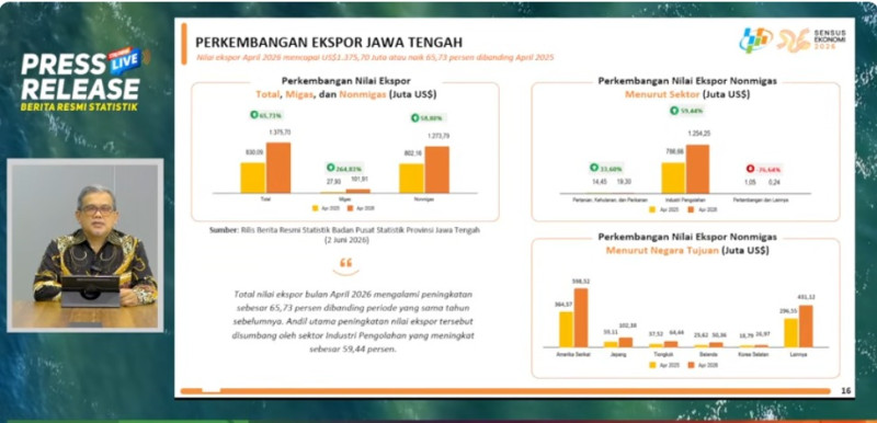 Ekspor Jateng Naik 19,53 Persen pada Januari-April 2026