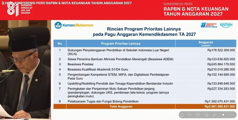 Kemendikdasmen Siapkan Anggaran Rp61,1 Triliun untuk Pendidikan Tahun 2027